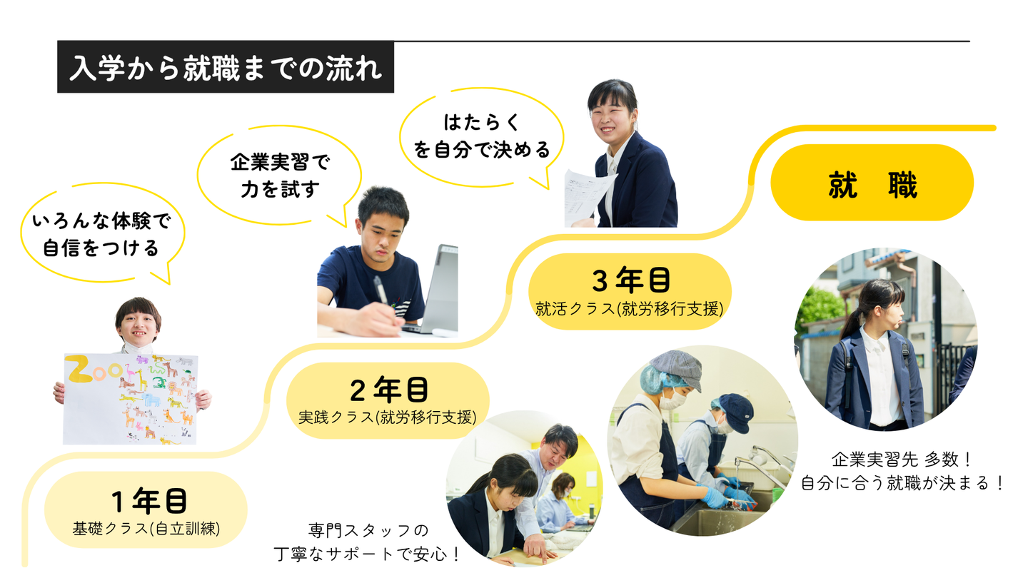 週5日・3年制コースの入学から就職までの流れ