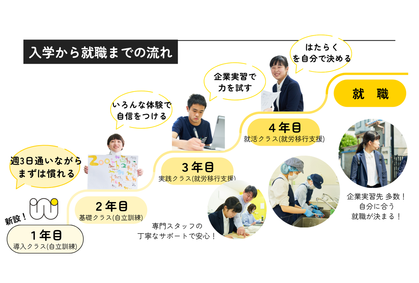 週3日・4年制コースの入学から就職までの流れ