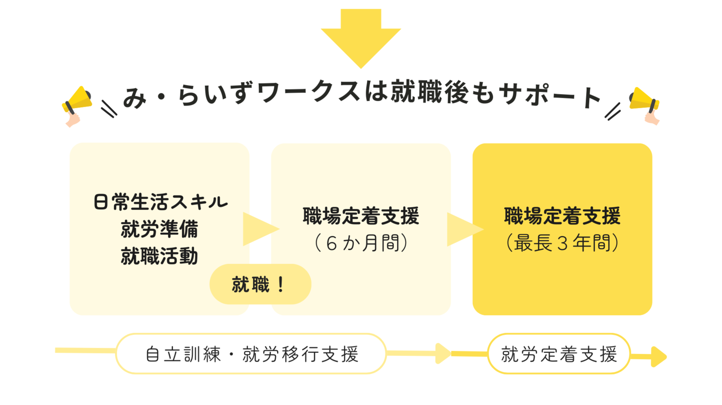 就労定着支援はこんな人におすすめ(2)